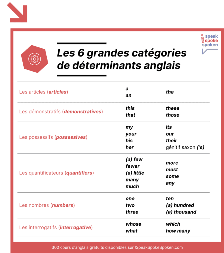 Les Déterminants Anglais Liste Exemples et 2 Exercices