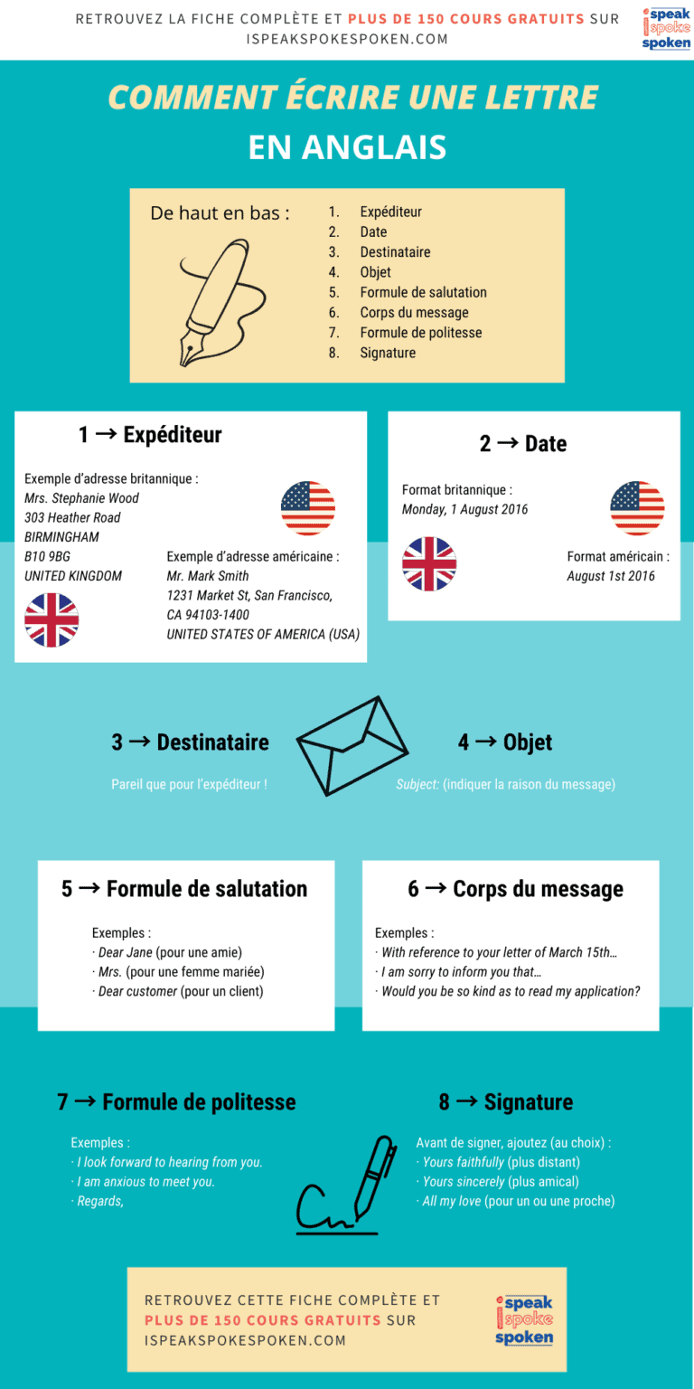 Écrire une Lettre en Anglais Forme, Expressions, Exemples