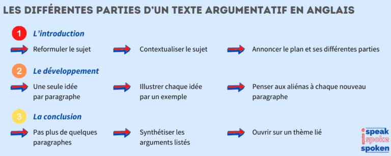 comment présenter un texte en anglais à l'écrit