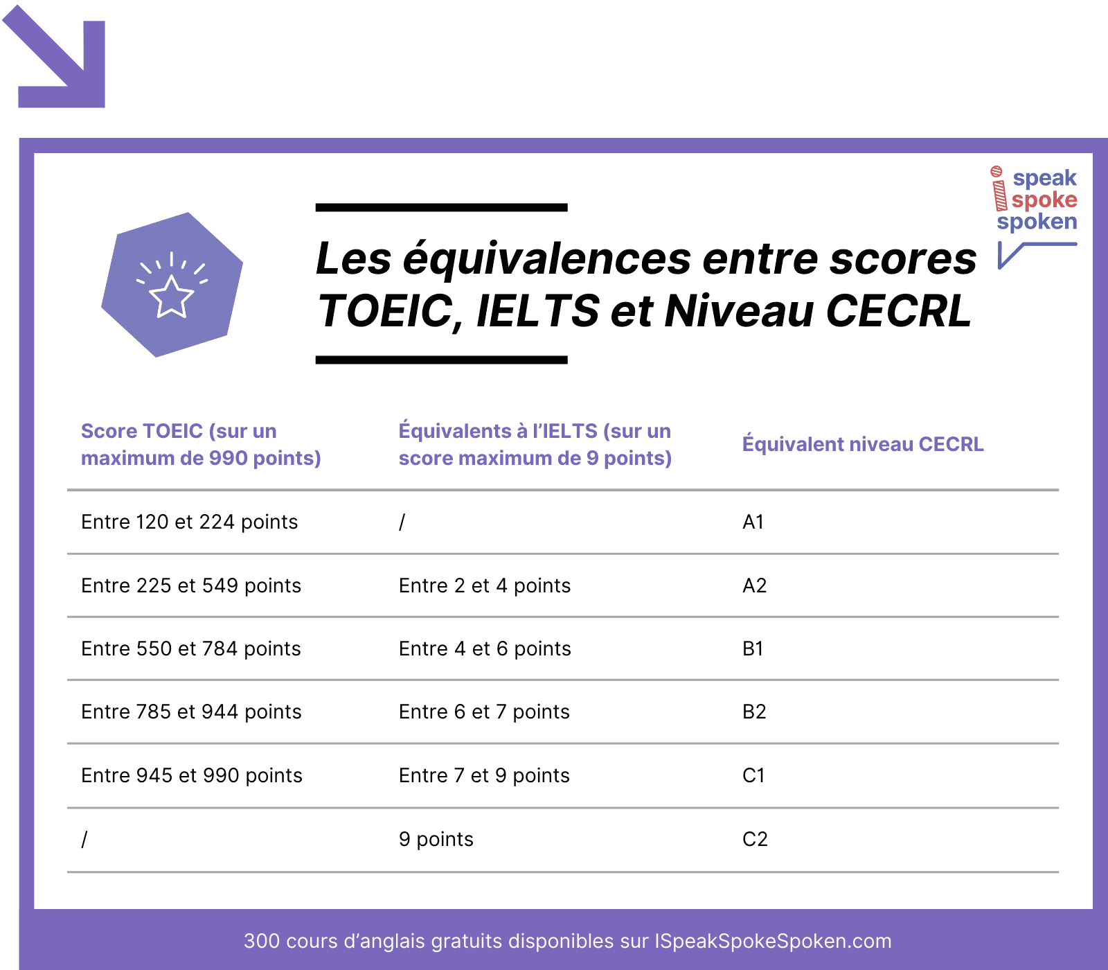 les équivalences entre scores TOIEC, IELTS et niveaux CECRL