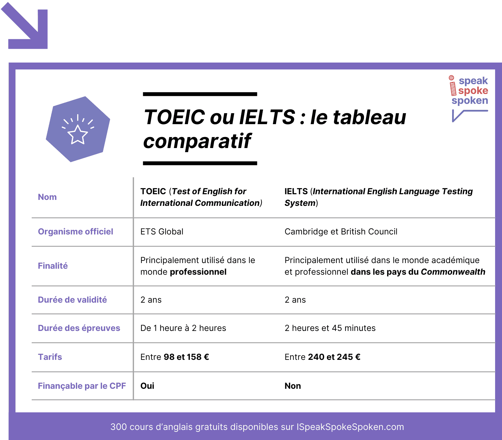 TOEIC ou IELTS : le tableau comparatif