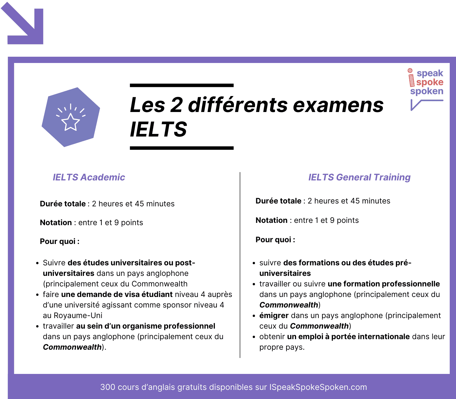 les deux examens IELTS différents 