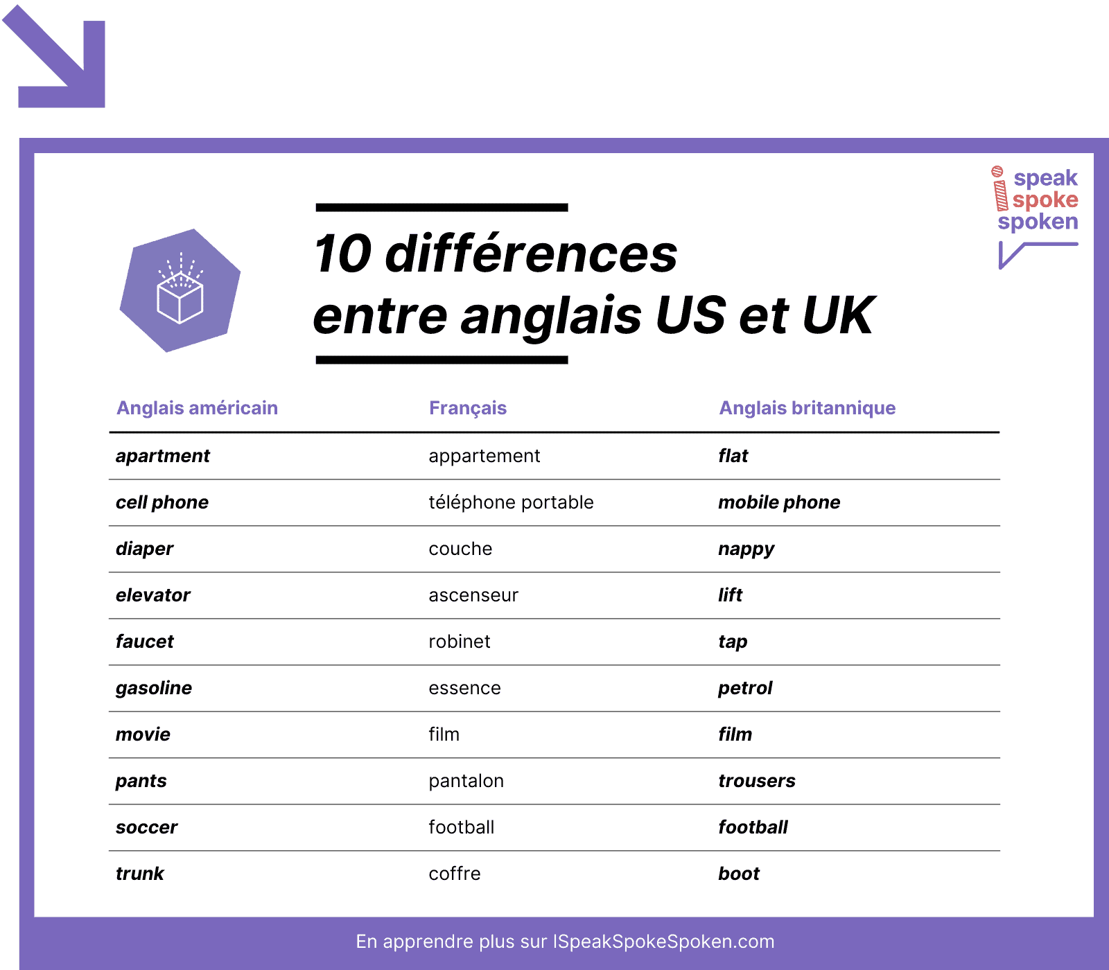 10 différences entre l’anglais américain et l’anglais britannique