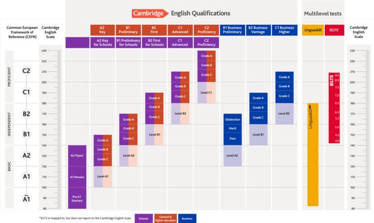 Test D’Anglais Cambridge B2 First (FCE) | Toutes Les Infos