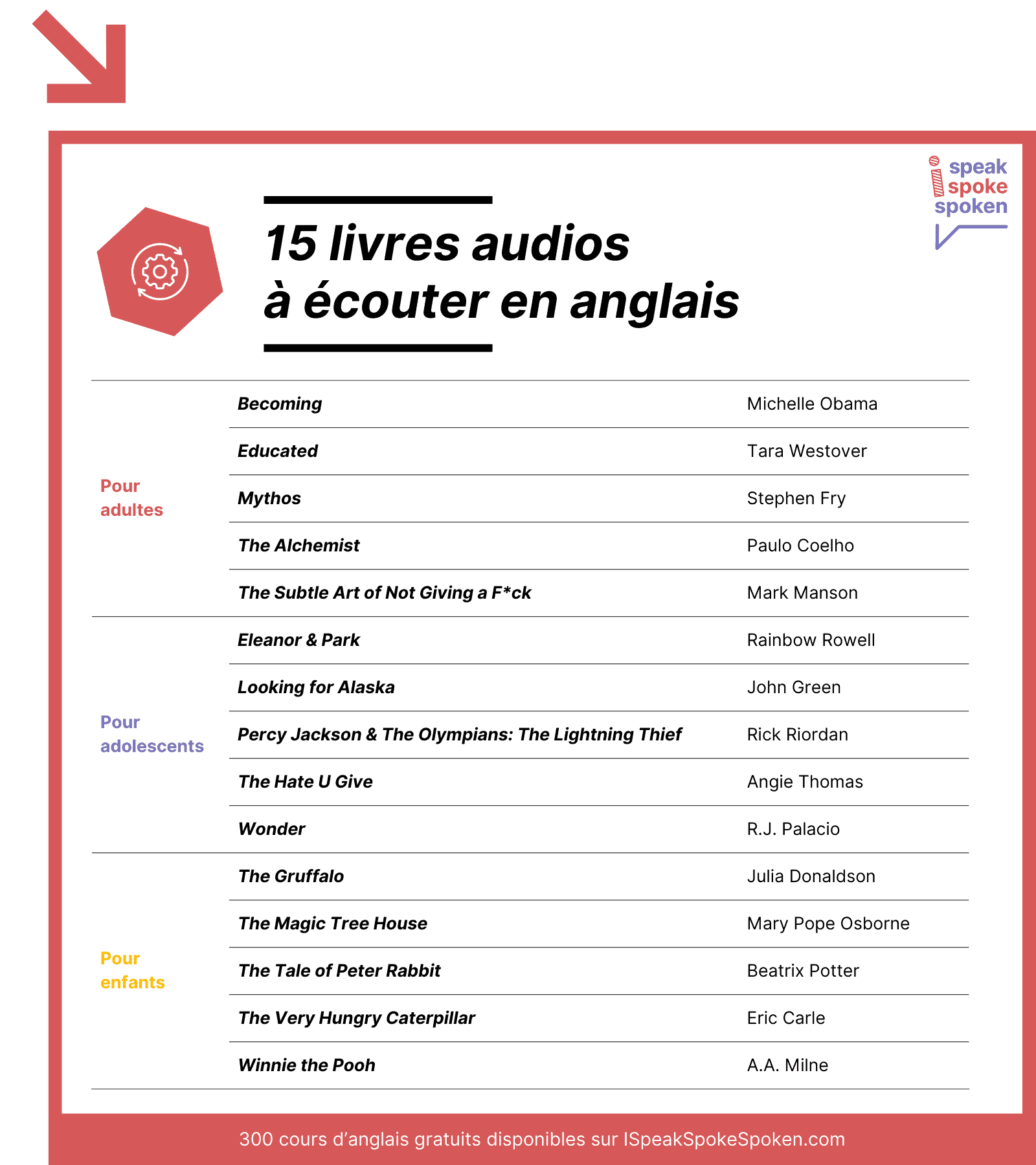 Liste de Livres pour Apprendre à Parler Anglais (Manuels et Fictions)