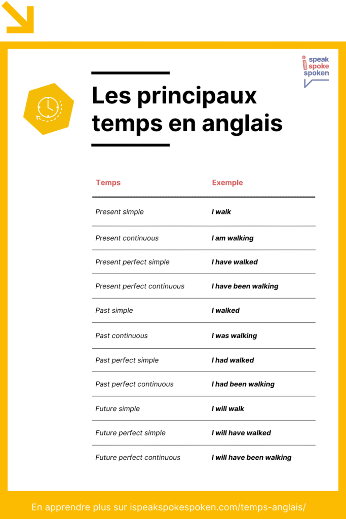 Tableau - Guide de la Conjugaison en anglais - Pôle Prépa English