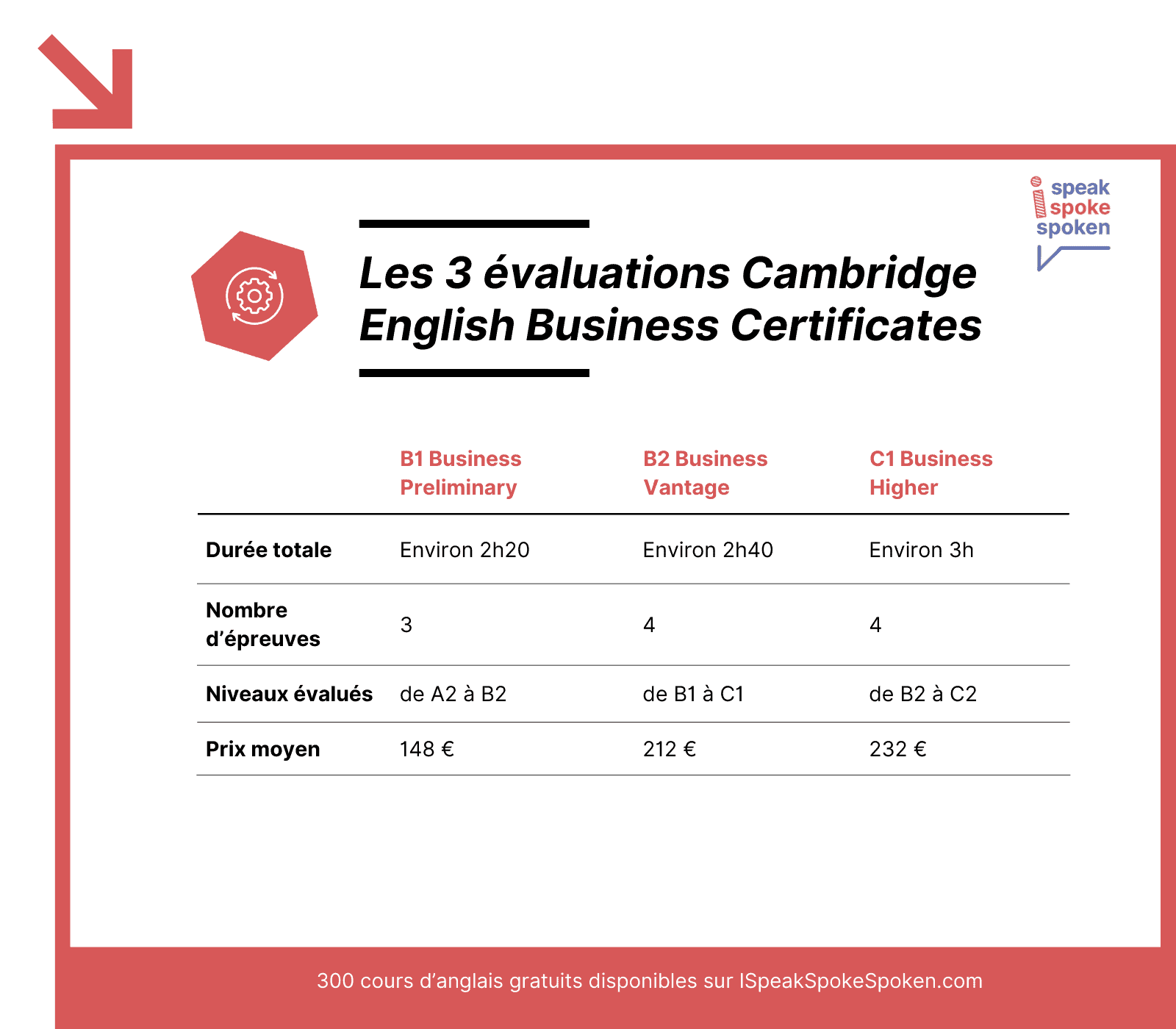 Les 3 évaluations Business English Certificates différentes
