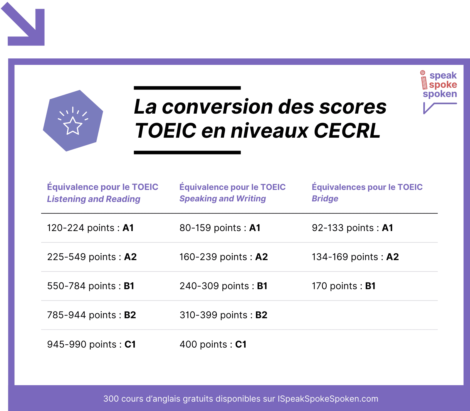 La conversion des scores toeic en niveaux CECRL