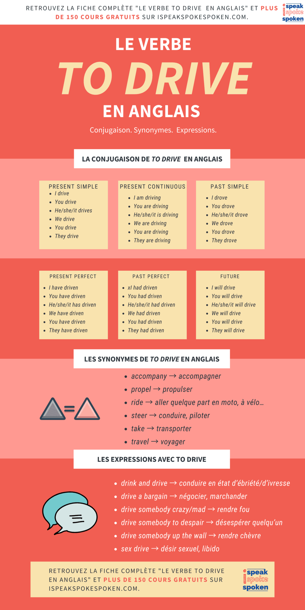 📙 To drive | Conjugaison, définitions, traduction, synonymes